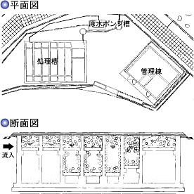 不動谷浄化センターの平面図と断面図