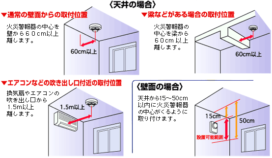 住宅用火災警報器の設置注意点は天井の場合、火災警報器の中心を壁から60センチ以上離します。エアコンの吹き出し口がある場合はそこから1.5メートル以上放します。壁面の場合は天井から15㎝から50センチ院内に火災警報器の中心がくるように取り付けます。