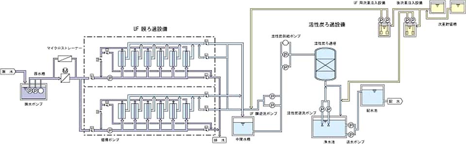 相ノ浦浄水場の先進的な膜処理工程図