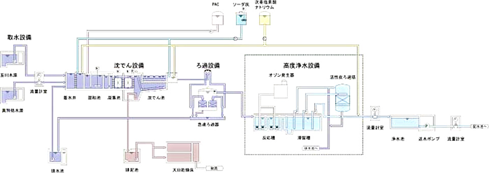 高野山浄水場の浄水工程処理図