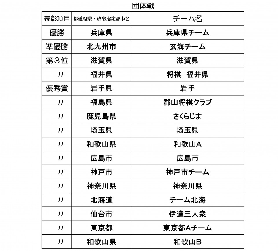 高野町 ねんりんピック19わかやま将棋交流大会結果